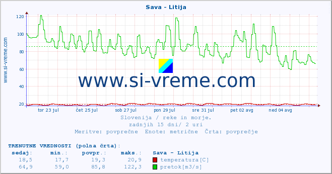 POVPREČJE :: Sava - Litija :: temperatura | pretok | višina :: zadnji mesec / 2 uri.