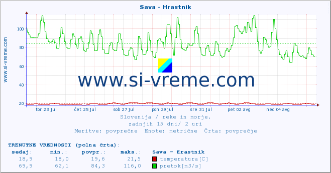 POVPREČJE :: Sava - Hrastnik :: temperatura | pretok | višina :: zadnji mesec / 2 uri.