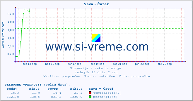 POVPREČJE :: Sava - Čatež :: temperatura | pretok | višina :: zadnji mesec / 2 uri.