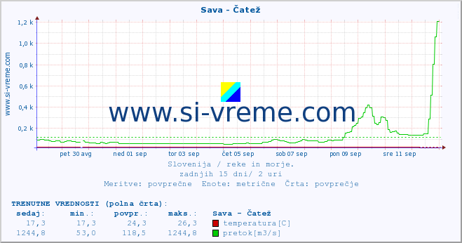 POVPREČJE :: Sava - Čatež :: temperatura | pretok | višina :: zadnji mesec / 2 uri.