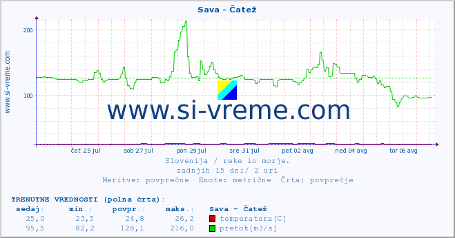 POVPREČJE :: Sava - Čatež :: temperatura | pretok | višina :: zadnji mesec / 2 uri.