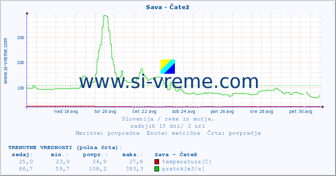 POVPREČJE :: Sava - Čatež :: temperatura | pretok | višina :: zadnji mesec / 2 uri.