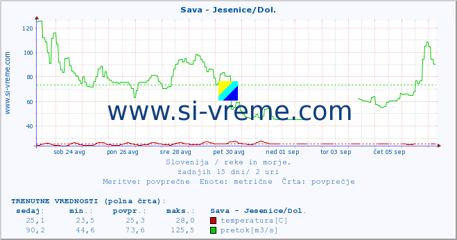 POVPREČJE :: Sava - Jesenice/Dol. :: temperatura | pretok | višina :: zadnji mesec / 2 uri.