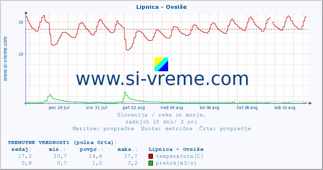 POVPREČJE :: Lipnica - Ovsiše :: temperatura | pretok | višina :: zadnji mesec / 2 uri.