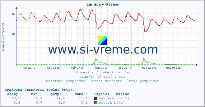 POVPREČJE :: Lipnica - Ovsiše :: temperatura | pretok | višina :: zadnji mesec / 2 uri.