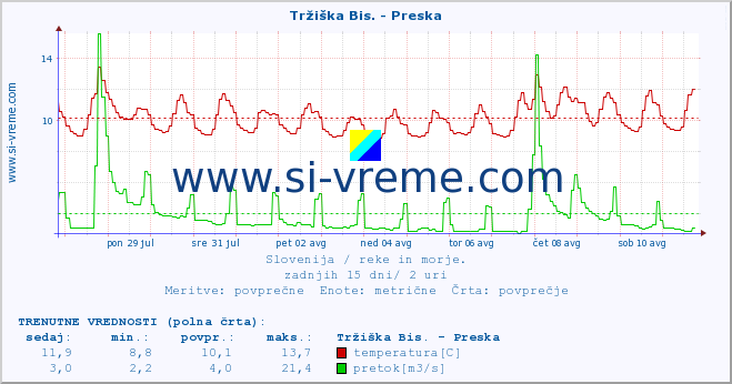 POVPREČJE :: Tržiška Bis. - Preska :: temperatura | pretok | višina :: zadnji mesec / 2 uri.