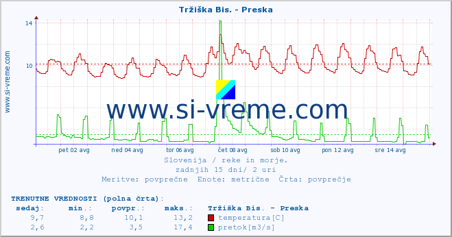 POVPREČJE :: Tržiška Bis. - Preska :: temperatura | pretok | višina :: zadnji mesec / 2 uri.