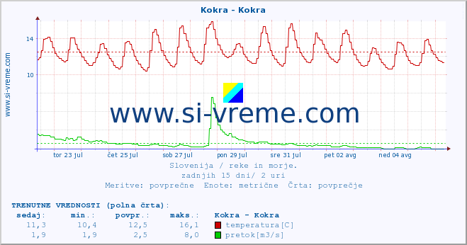 POVPREČJE :: Kokra - Kokra :: temperatura | pretok | višina :: zadnji mesec / 2 uri.