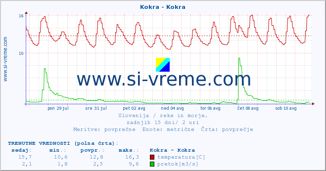 POVPREČJE :: Kokra - Kokra :: temperatura | pretok | višina :: zadnji mesec / 2 uri.