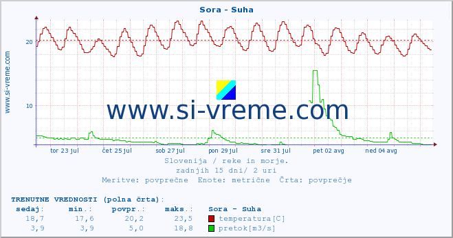 POVPREČJE :: Sora - Suha :: temperatura | pretok | višina :: zadnji mesec / 2 uri.