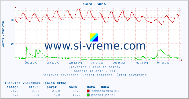 POVPREČJE :: Sora - Suha :: temperatura | pretok | višina :: zadnji mesec / 2 uri.