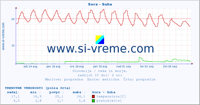 POVPREČJE :: Sora - Suha :: temperatura | pretok | višina :: zadnji mesec / 2 uri.