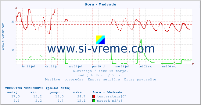 POVPREČJE :: Sora - Medvode :: temperatura | pretok | višina :: zadnji mesec / 2 uri.