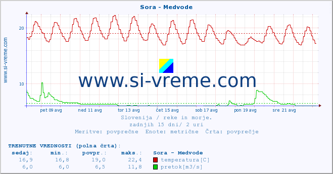 POVPREČJE :: Sora - Medvode :: temperatura | pretok | višina :: zadnji mesec / 2 uri.