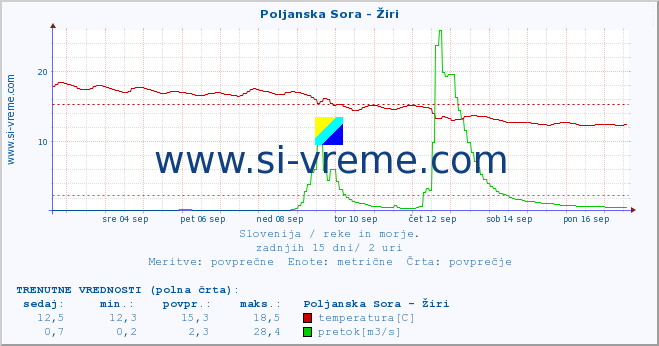 POVPREČJE :: Poljanska Sora - Žiri :: temperatura | pretok | višina :: zadnji mesec / 2 uri.