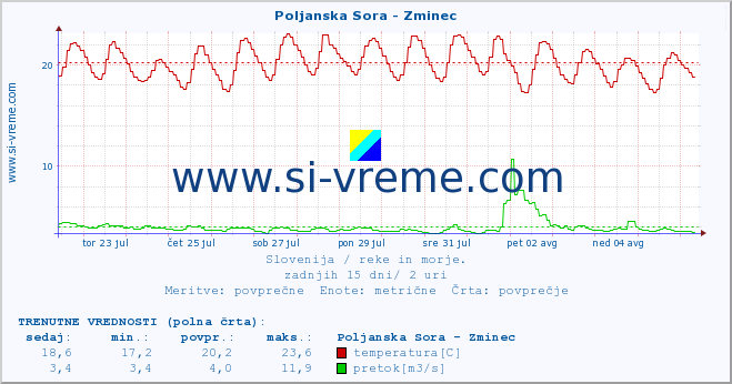 POVPREČJE :: Poljanska Sora - Zminec :: temperatura | pretok | višina :: zadnji mesec / 2 uri.