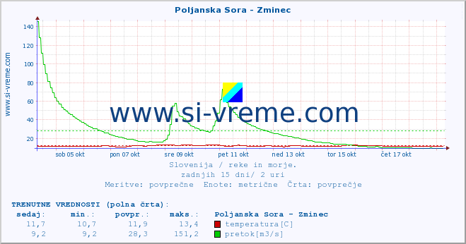 POVPREČJE :: Poljanska Sora - Zminec :: temperatura | pretok | višina :: zadnji mesec / 2 uri.