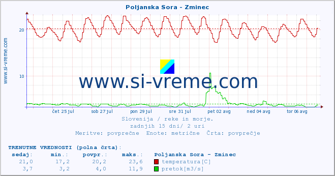 POVPREČJE :: Poljanska Sora - Zminec :: temperatura | pretok | višina :: zadnji mesec / 2 uri.