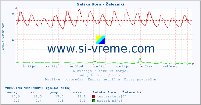 POVPREČJE :: Selška Sora - Železniki :: temperatura | pretok | višina :: zadnji mesec / 2 uri.