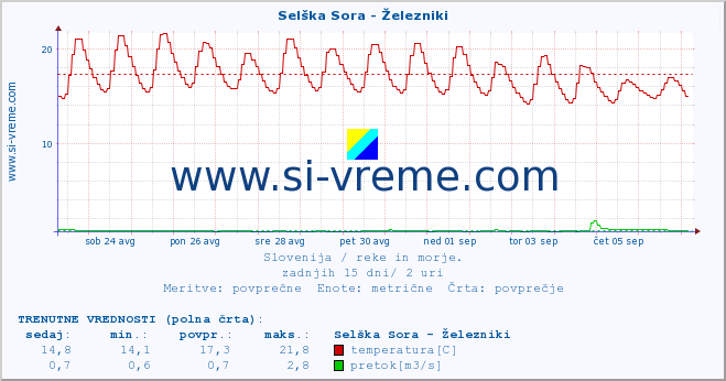 POVPREČJE :: Selška Sora - Železniki :: temperatura | pretok | višina :: zadnji mesec / 2 uri.