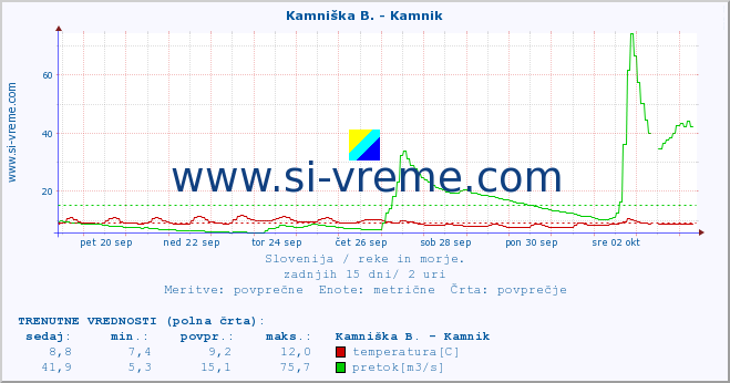 POVPREČJE :: Kamniška B. - Kamnik :: temperatura | pretok | višina :: zadnji mesec / 2 uri.