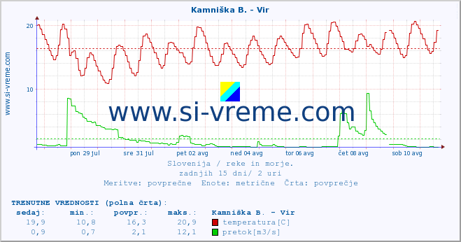 POVPREČJE :: Kamniška B. - Vir :: temperatura | pretok | višina :: zadnji mesec / 2 uri.