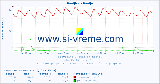 POVPREČJE :: Nevljica - Nevlje :: temperatura | pretok | višina :: zadnji mesec / 2 uri.