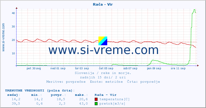 POVPREČJE :: Rača - Vir :: temperatura | pretok | višina :: zadnji mesec / 2 uri.