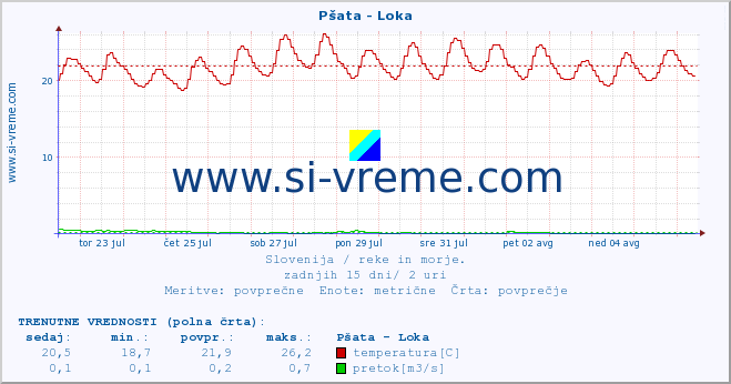 POVPREČJE :: Pšata - Loka :: temperatura | pretok | višina :: zadnji mesec / 2 uri.