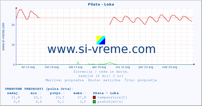 POVPREČJE :: Pšata - Loka :: temperatura | pretok | višina :: zadnji mesec / 2 uri.