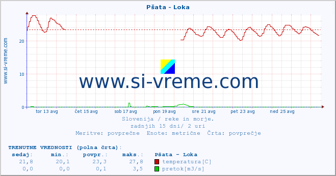 POVPREČJE :: Pšata - Loka :: temperatura | pretok | višina :: zadnji mesec / 2 uri.