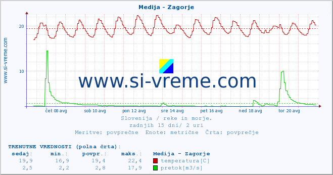 POVPREČJE :: Medija - Zagorje :: temperatura | pretok | višina :: zadnji mesec / 2 uri.