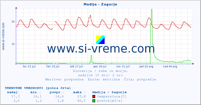 POVPREČJE :: Medija - Zagorje :: temperatura | pretok | višina :: zadnji mesec / 2 uri.