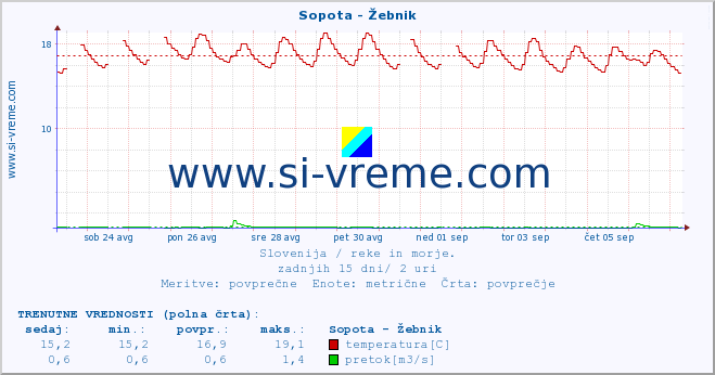 POVPREČJE :: Sopota - Žebnik :: temperatura | pretok | višina :: zadnji mesec / 2 uri.