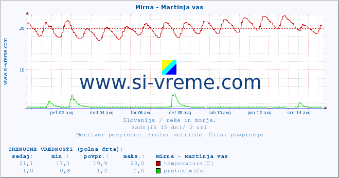 POVPREČJE :: Mirna - Martinja vas :: temperatura | pretok | višina :: zadnji mesec / 2 uri.