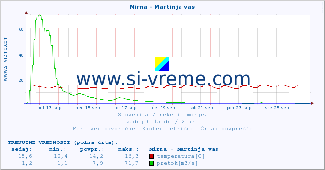 POVPREČJE :: Mirna - Martinja vas :: temperatura | pretok | višina :: zadnji mesec / 2 uri.