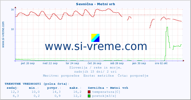 POVPREČJE :: Sevnična - Metni vrh :: temperatura | pretok | višina :: zadnji mesec / 2 uri.