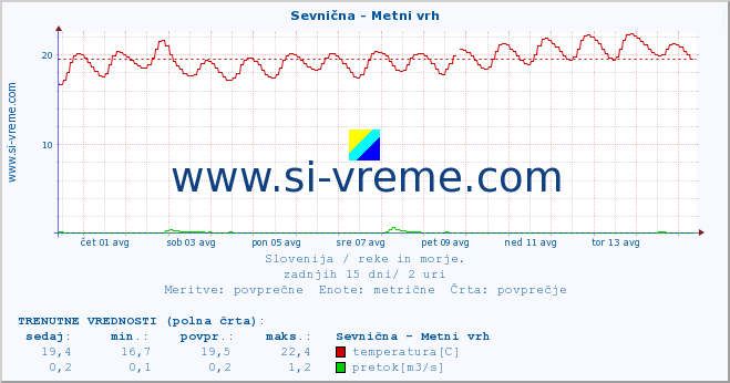 POVPREČJE :: Sevnična - Metni vrh :: temperatura | pretok | višina :: zadnji mesec / 2 uri.