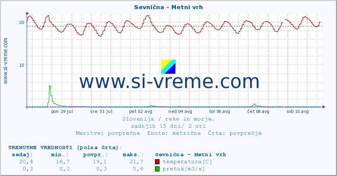 POVPREČJE :: Sevnična - Metni vrh :: temperatura | pretok | višina :: zadnji mesec / 2 uri.