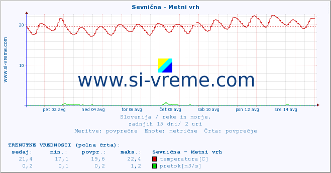 POVPREČJE :: Sevnična - Metni vrh :: temperatura | pretok | višina :: zadnji mesec / 2 uri.