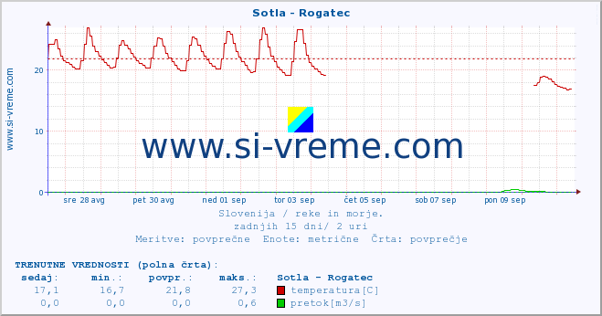 POVPREČJE :: Sotla - Rogatec :: temperatura | pretok | višina :: zadnji mesec / 2 uri.