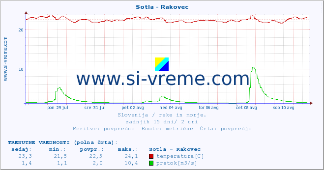 POVPREČJE :: Sotla - Rakovec :: temperatura | pretok | višina :: zadnji mesec / 2 uri.