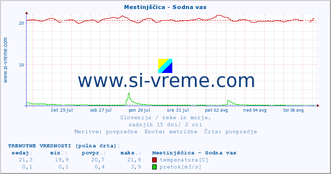 POVPREČJE :: Mestinjščica - Sodna vas :: temperatura | pretok | višina :: zadnji mesec / 2 uri.