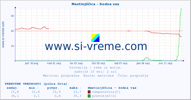 POVPREČJE :: Mestinjščica - Sodna vas :: temperatura | pretok | višina :: zadnji mesec / 2 uri.