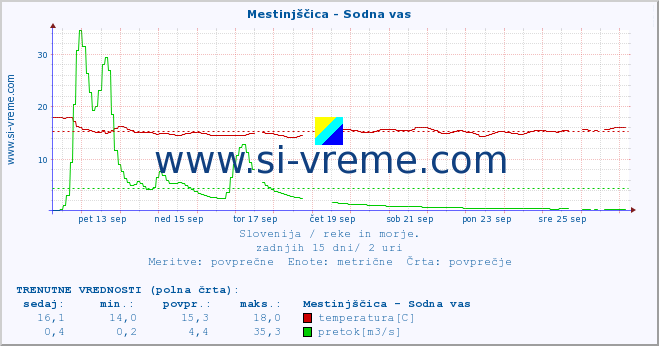 POVPREČJE :: Mestinjščica - Sodna vas :: temperatura | pretok | višina :: zadnji mesec / 2 uri.