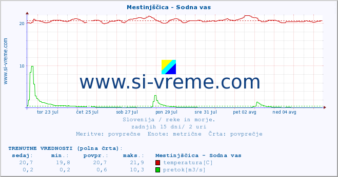 POVPREČJE :: Mestinjščica - Sodna vas :: temperatura | pretok | višina :: zadnji mesec / 2 uri.