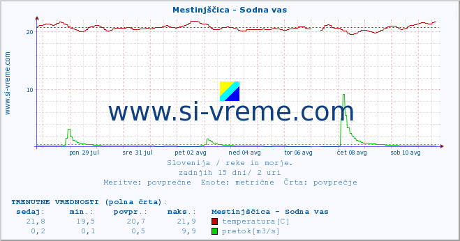 POVPREČJE :: Mestinjščica - Sodna vas :: temperatura | pretok | višina :: zadnji mesec / 2 uri.