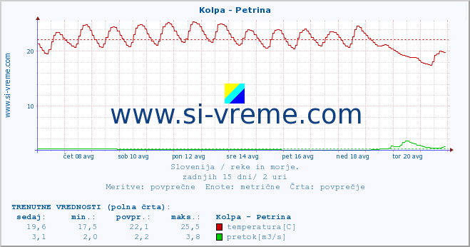 POVPREČJE :: Kolpa - Petrina :: temperatura | pretok | višina :: zadnji mesec / 2 uri.