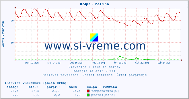 POVPREČJE :: Kolpa - Petrina :: temperatura | pretok | višina :: zadnji mesec / 2 uri.