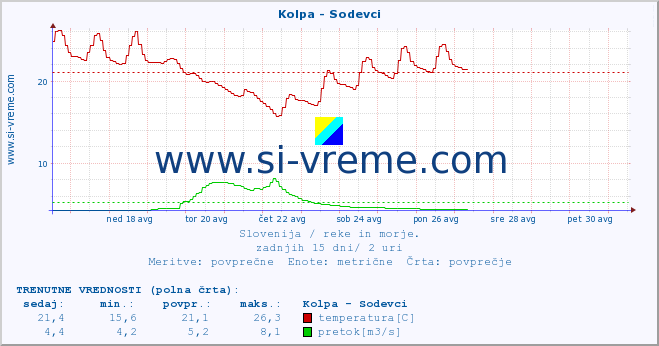 POVPREČJE :: Kolpa - Sodevci :: temperatura | pretok | višina :: zadnji mesec / 2 uri.